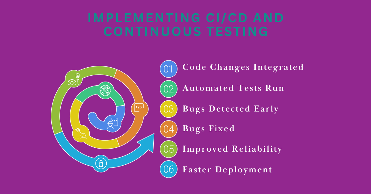 Implementing CI/CD and Continuous Testing