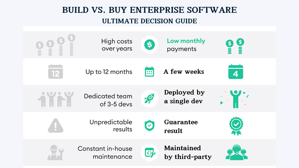 Build vs. Buy Enterprise Software: The Ultimate Decision Guide